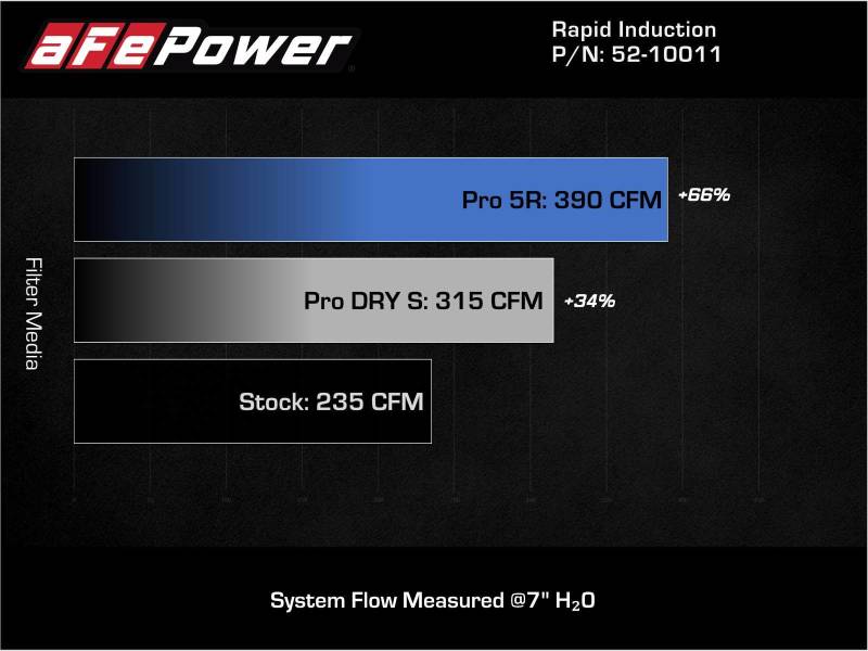 Advanced FLOW Engineering 52-10011R) MagnumFORCE Intake Stage-2 Pro 5R